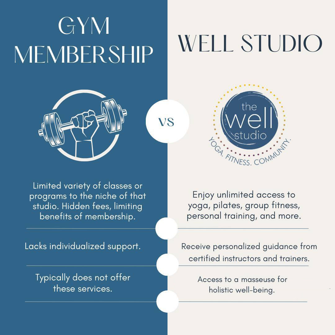 A split comparison of gym membership versus well studio to show the benefits of yoga plus strength.