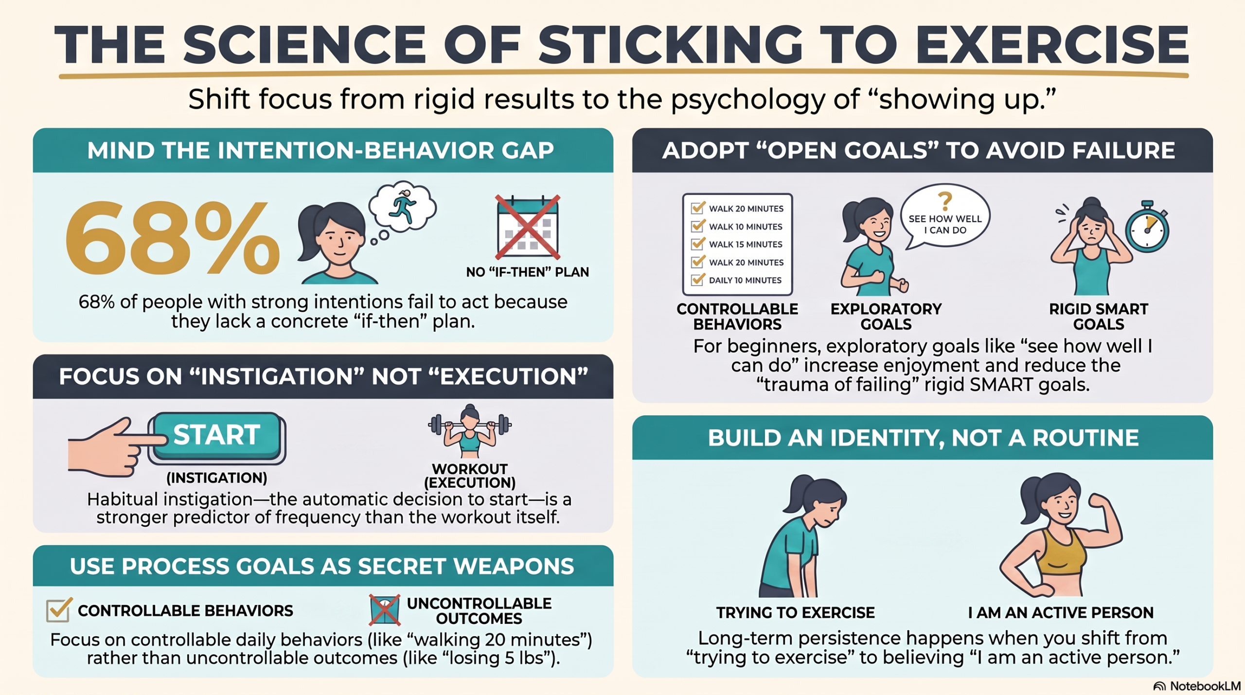 infographic explaining the science of sticking to exercise. It starts with minding the intention-behavior gap, then focusing on instigation, not execution, leveraging process goals, adopting open goals and building an identity, not just a routine